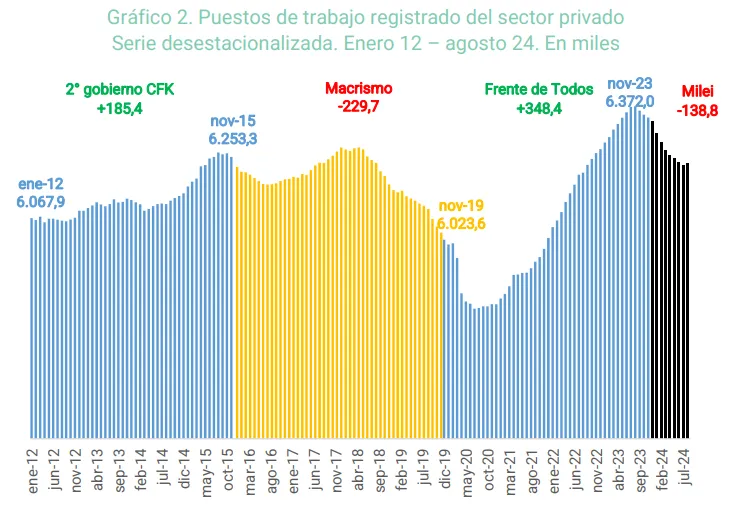 Se dispara la pérdida de empleo en el gobierno de Milei
