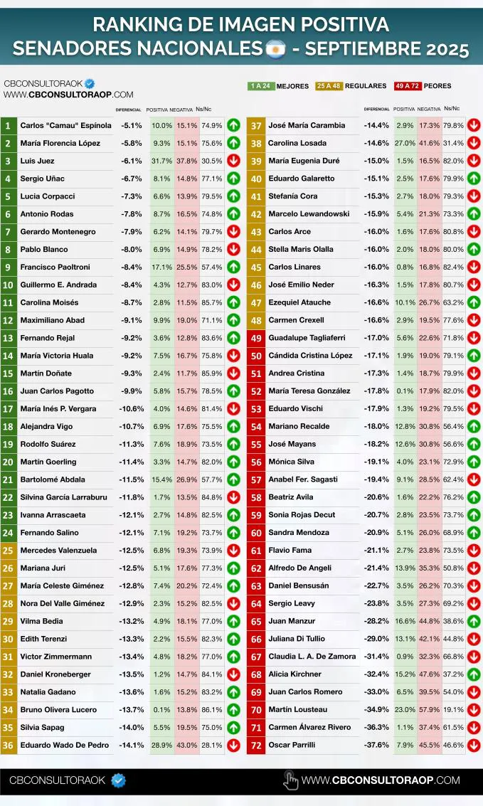 Ranking Senadores Septiembre 2025 Ranking Senadores Septiembre 2025