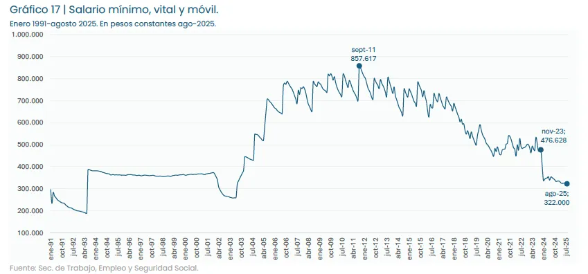 Gráfico Salario Mínimo