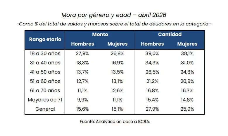Mora por género y edad