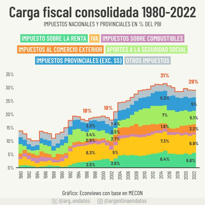 La carga impositiva en Argentina está entre las más altas del mundo