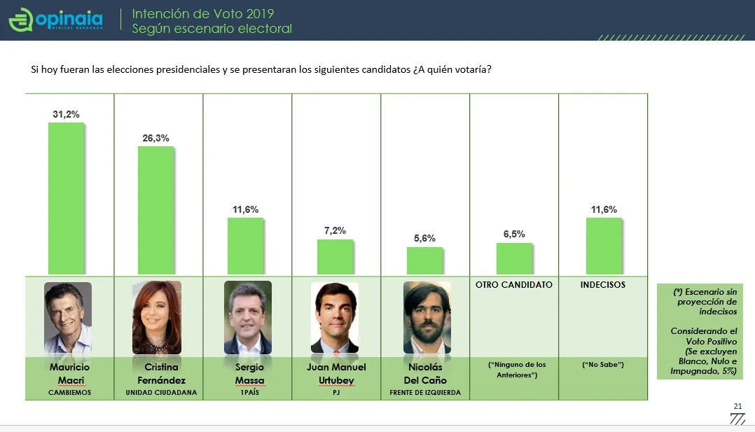 Encuesta refleja quien ganaría las elecciones
