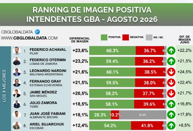 Ranking de imagen positiva Intendentes GBA - Agosto 2026