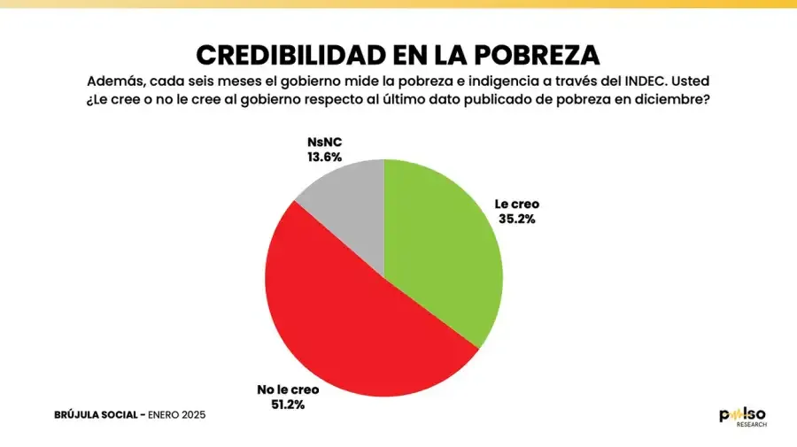 Credibilidad en la Pobreza Pulso Research