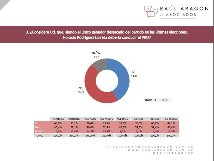 Encuesta Aragón y Asociados: ¿Está Macri listo para ser el jefe de la oposición?