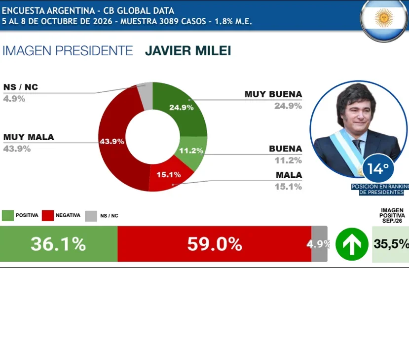 Encuesta Argentina - CB Global Data