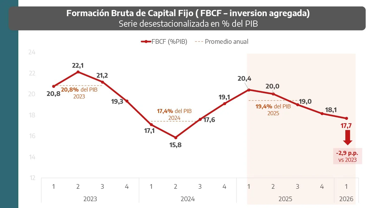 Caída de la inversión