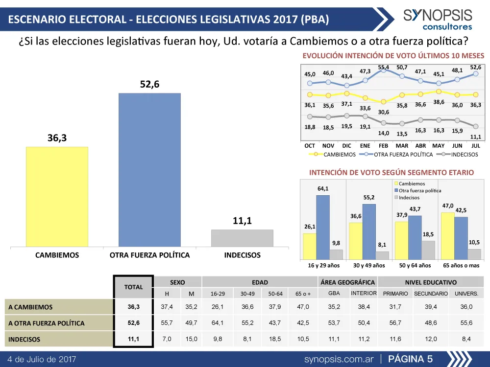 Según encuesta, ¿Quién ganaría entre Cambiemos y otra fuerza política?