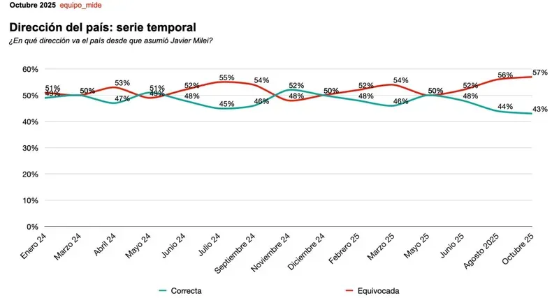 Dirección del país equipo mide