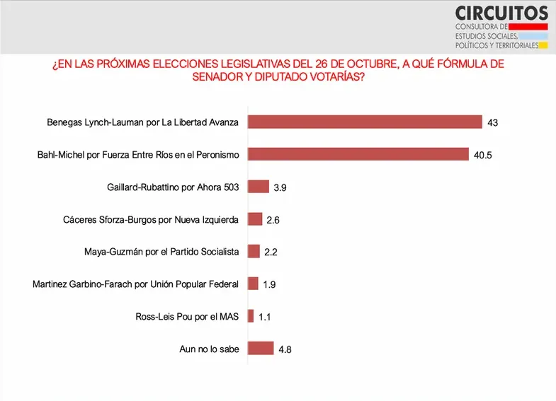 Encuesta Circuitos Entre Ríos 2