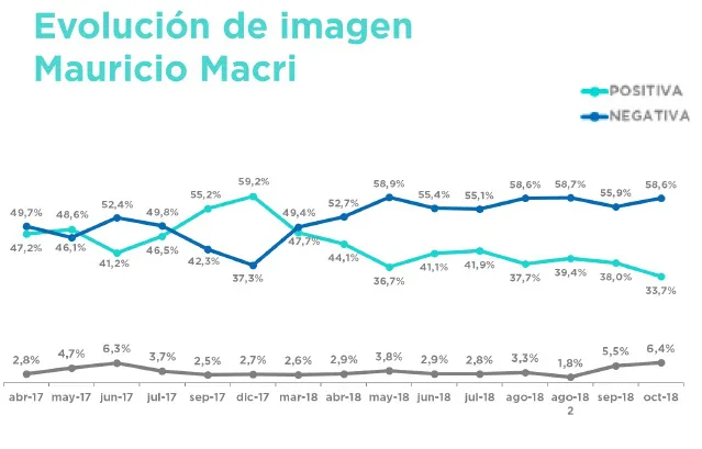 Encuesta G. Córdoba: ¿Cómo está la imagen de Macri hoy?