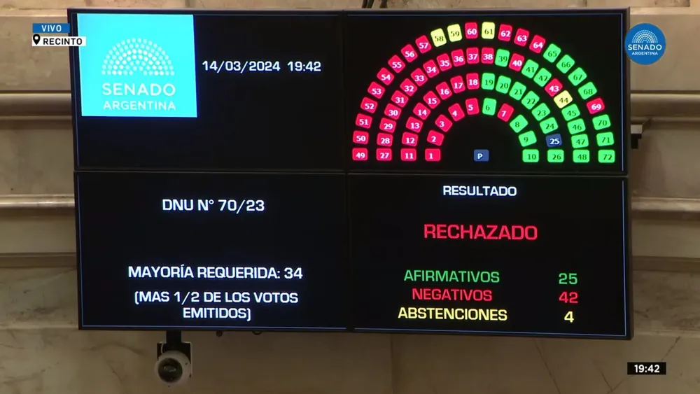 Rechazo para el DNU en el Senado