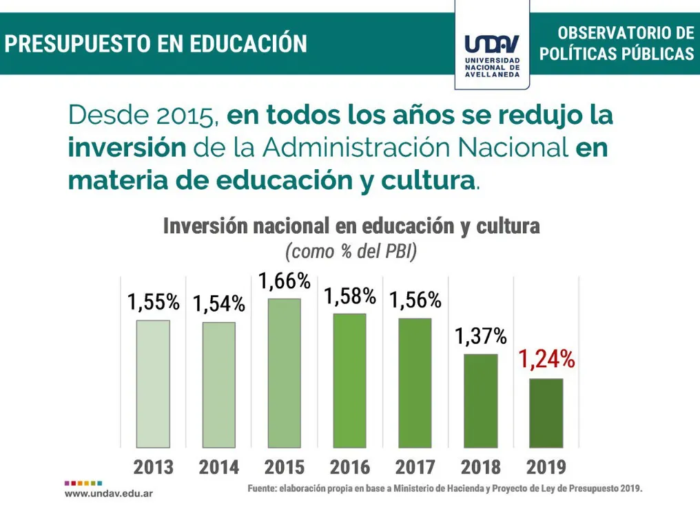 Saintout pone el foco en la reducción en Educación y Ciencia en el Presupuesto