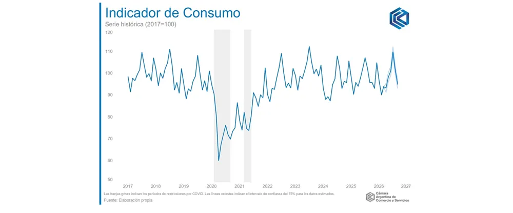 Indicador de Consumo CAC