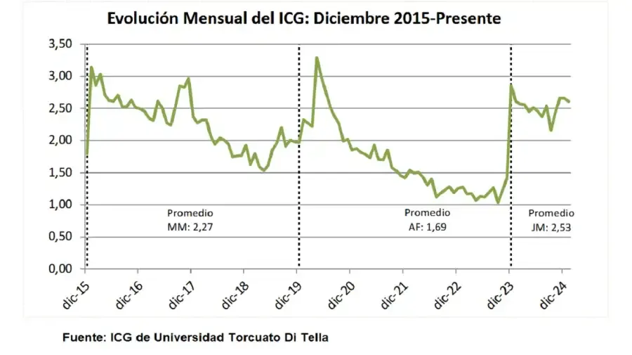 Evolución Mensual del ICG