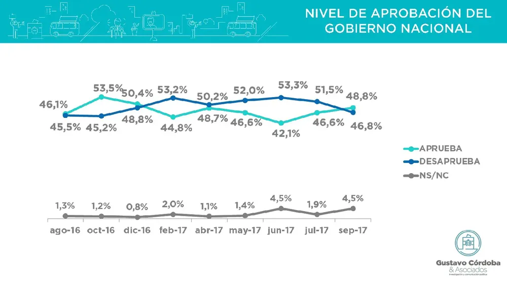 Encuestas: ¿Influyeron las PASO en la valoración de la gestión Macri?