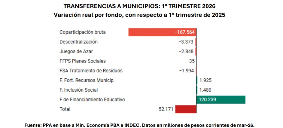 Las transferencias a municipios tuvieron su peor registro desde 2020.