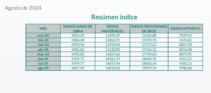 Construir una casa ya cuesta un 200% más que en 2023