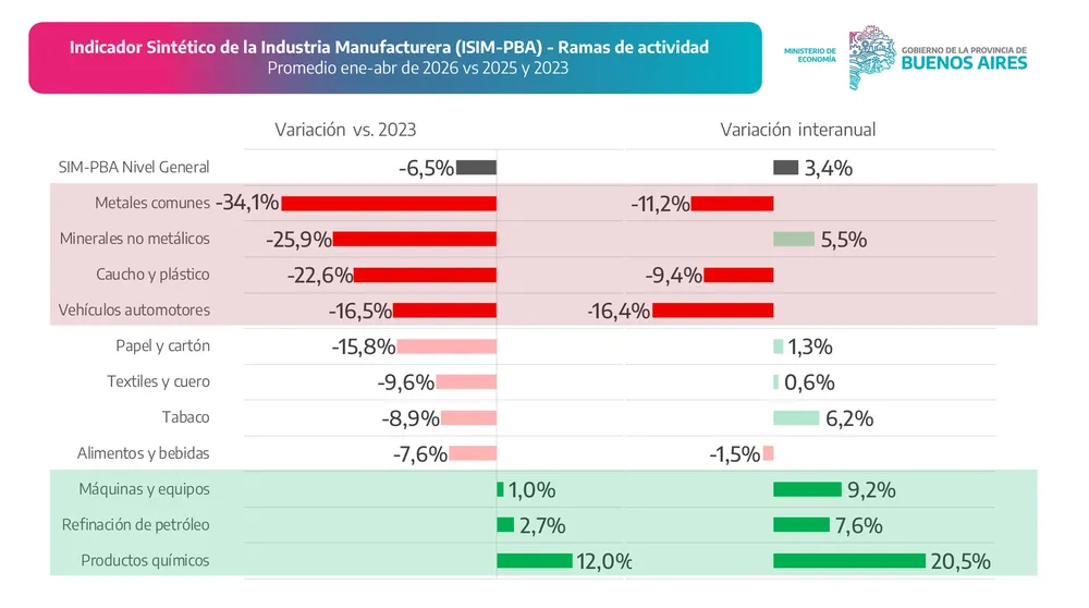 Industria bonaerense.