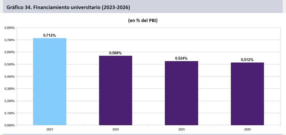 El conflicto universitario no afloja: cronograma de los próximos paros 2 El financiamiento de las universidades nacionales pasó del 0,712% del PBI en 2023 al 0,512% proyectado para 2026.