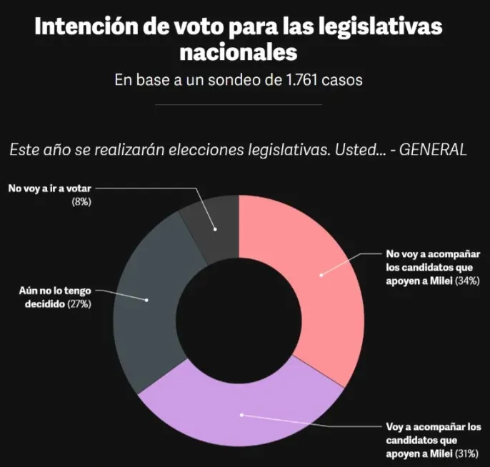 Intención de voto para les legislativas nacionales