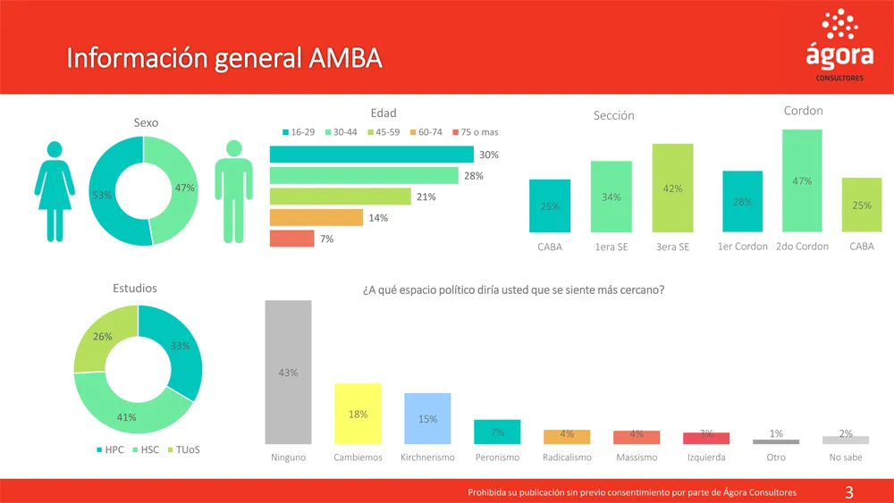 Encuesta: ¿Quién sería el más votado si las presidenciales fueran hoy?