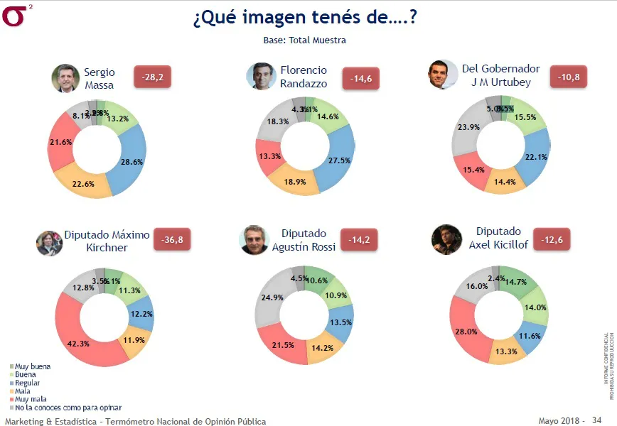 Encuesta: ¿Qué dirigente del peronismo tiene mejor imagen en la sociedad?