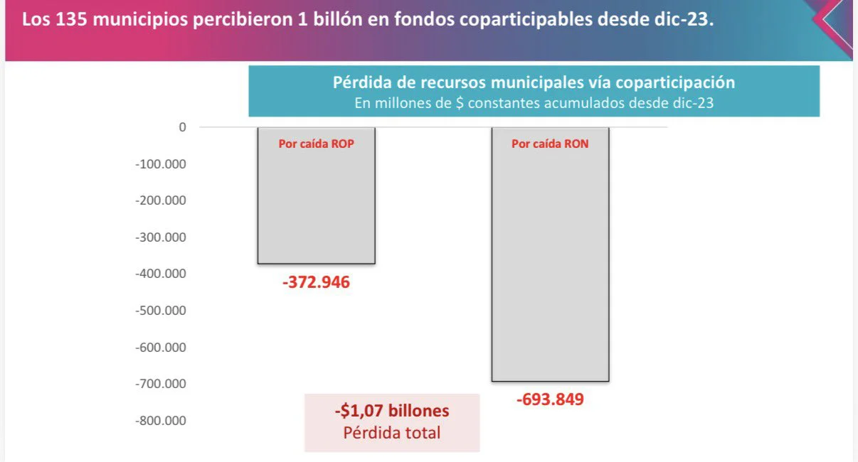 Perdida de recursos municipales vía coparticipación.