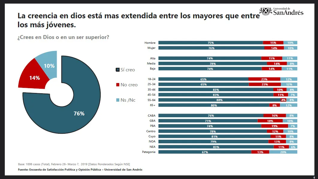 Encuesta UdeSA: ¿Qué rol juega la religión en la vida de los argentinos?
