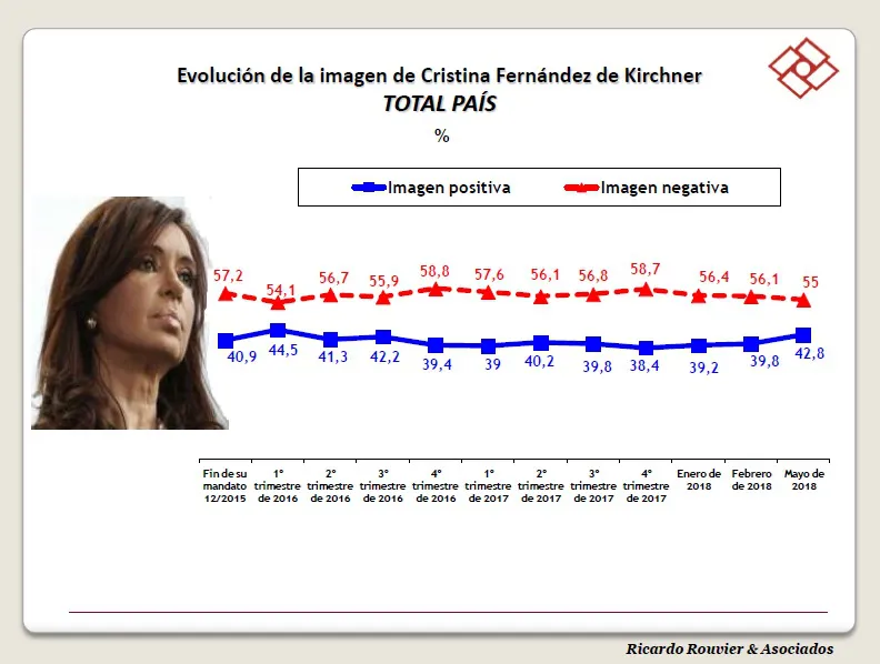 Encuesta R. Rouvier: ¿Crece la imagen de Cristina Kirchner?