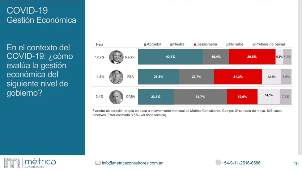 Encuesta Métrica Consultores: ¿Los argentinos están conformes con sus dirigentes?