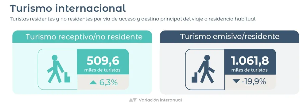 Dólares que se van: el déficit turístico no afloja en 2026