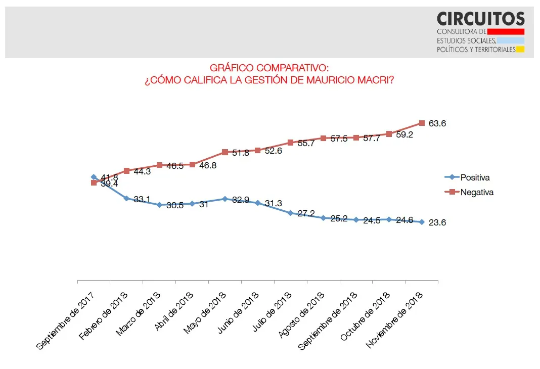 Encuesta Circuitos: ¿Cómo está la imagen y gestión de Mauricio Macri?