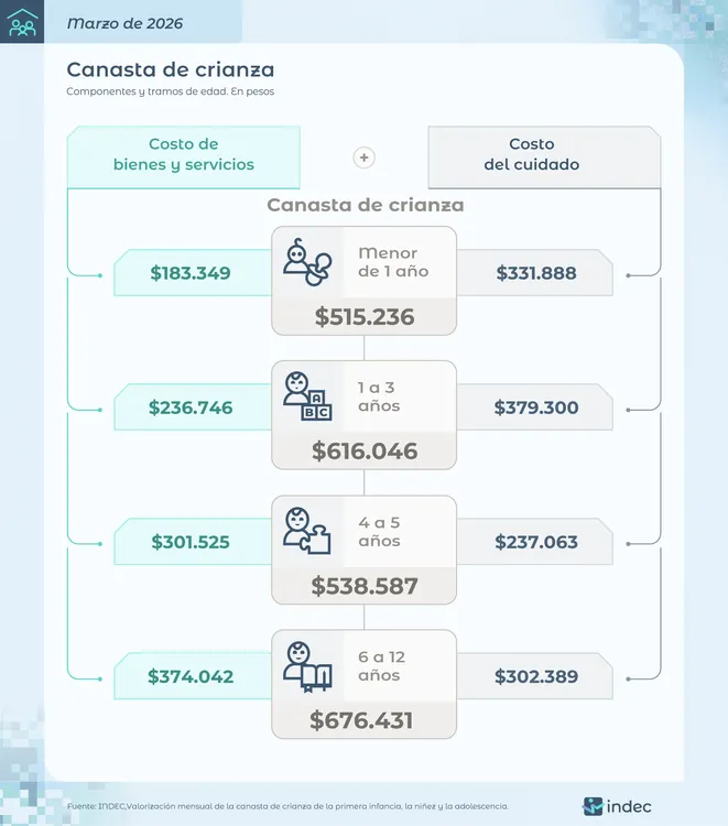 Canasta de crianza INDEC