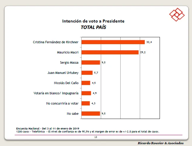Encuesta Rouvier de enero: ¿Quién ganaría en primera vuelta Macri o CFK?