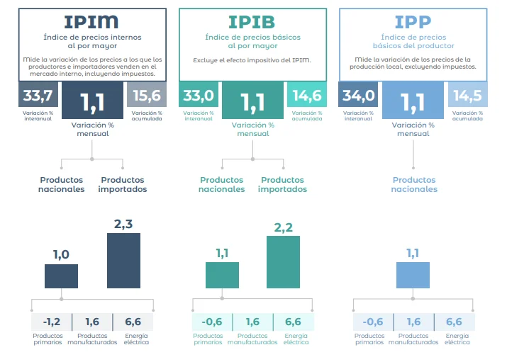 Sistema de índices de precios mayoristas.