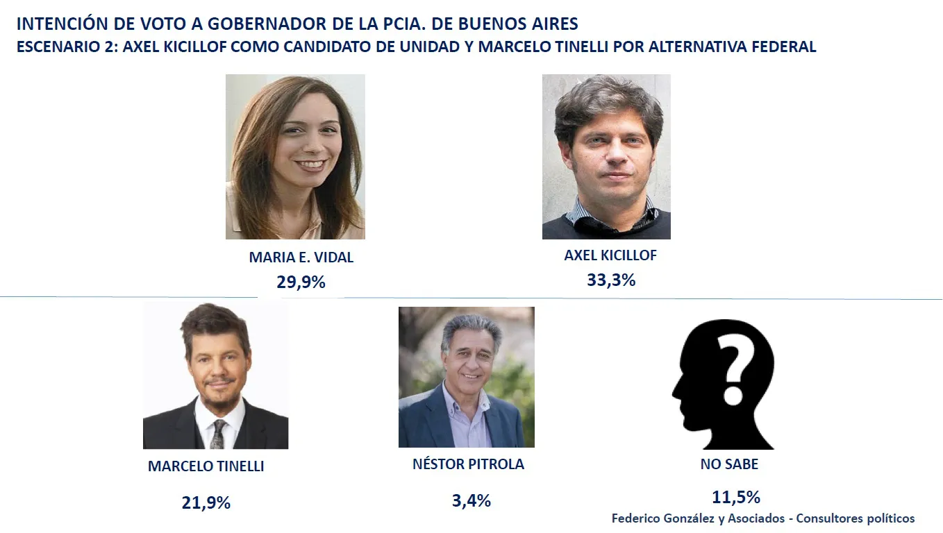 Encuesta Federico González y Asociados: Sorpresa en el Ejecutivo provincial por este estudio