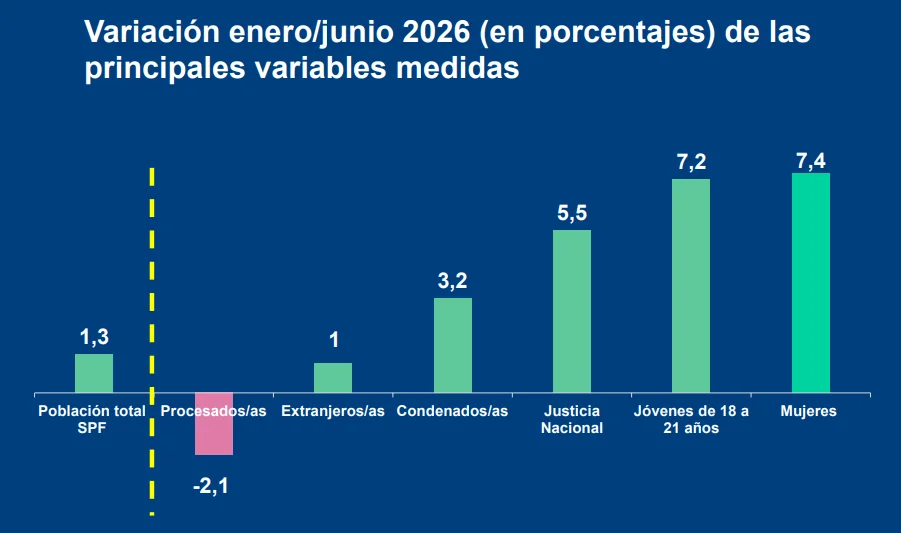 Población en cárceles federales – Informe semestral 2026.