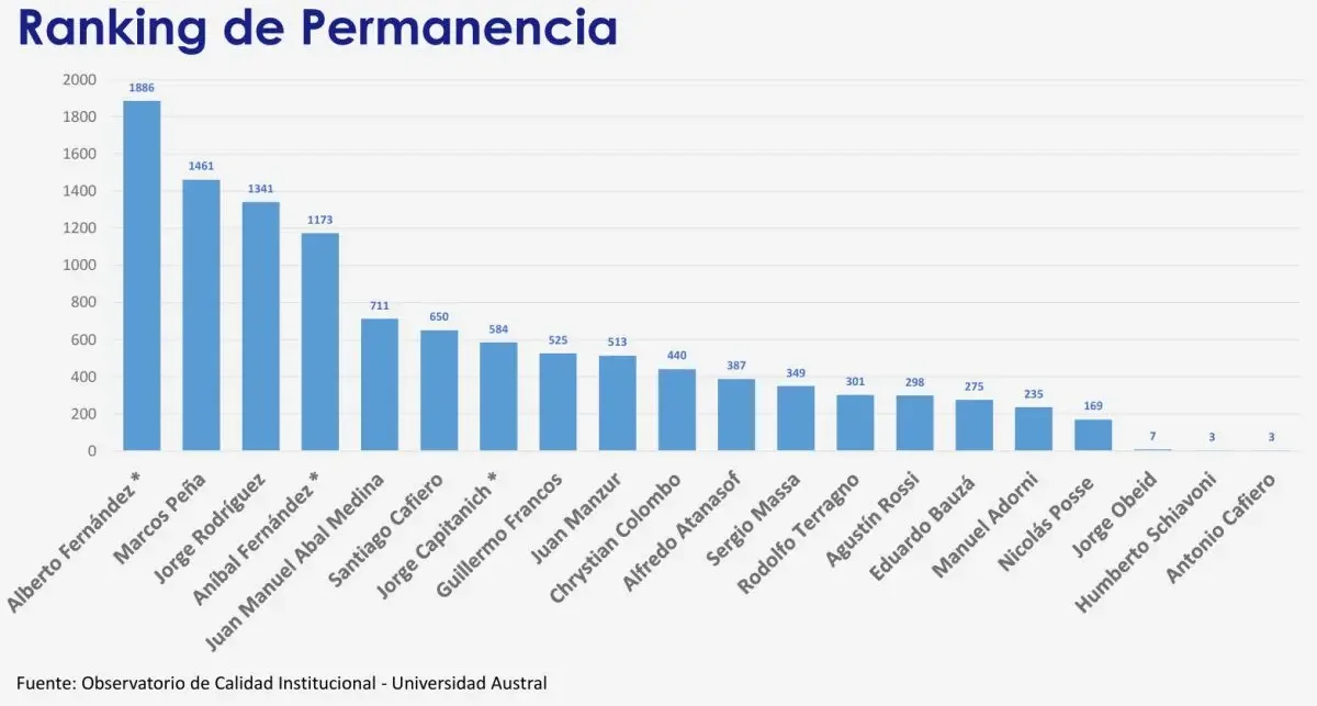 Ranking de permanencia