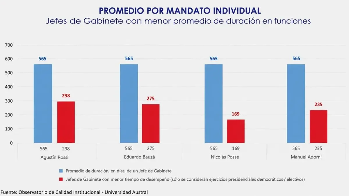 Promedio por mandato individual