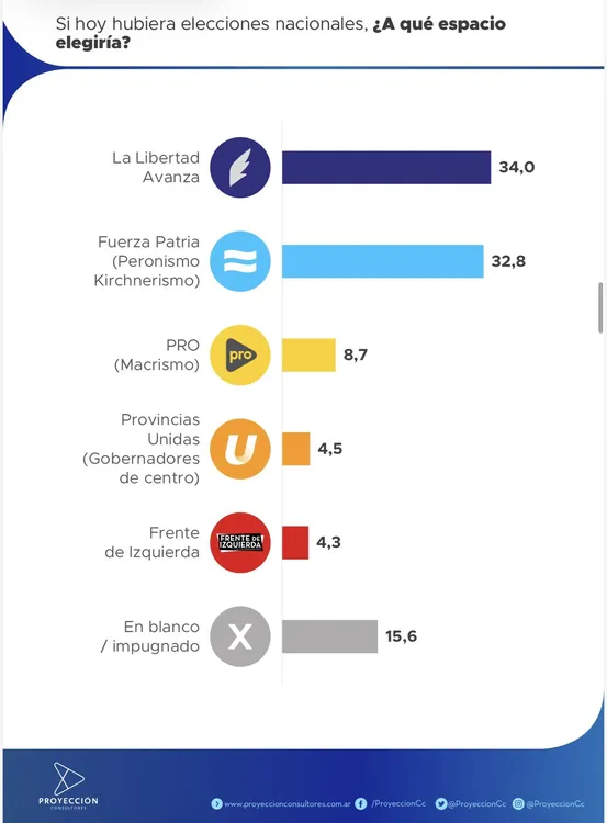 Proyección 1
