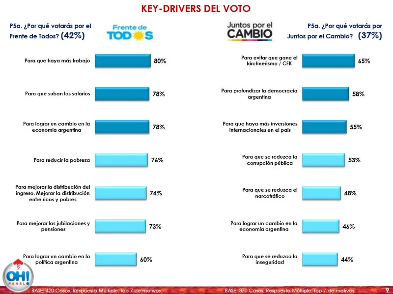 ¿Cómo salen las PASO según la última encuesta de Oh!Panel?