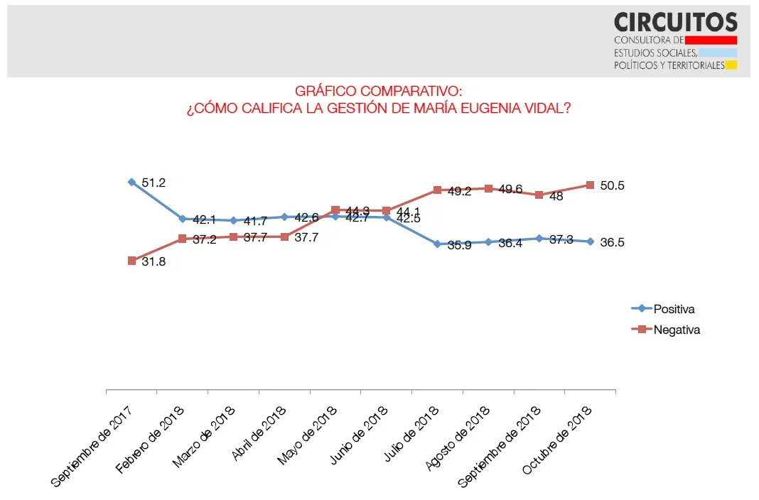 Encuesta Circuitos: Los bonaerenses evaluaron la imagen y gestión de Vidal