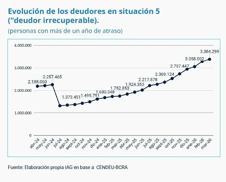 evolución de los deudores 5