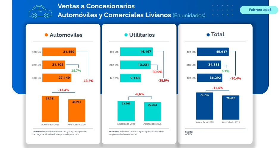 Informe de la Asociación de Fabricantes de Automotores (Febrero, 2026)