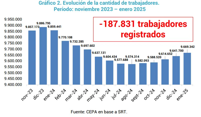 Drama laboral jóvenes y pymes, los más golpeados