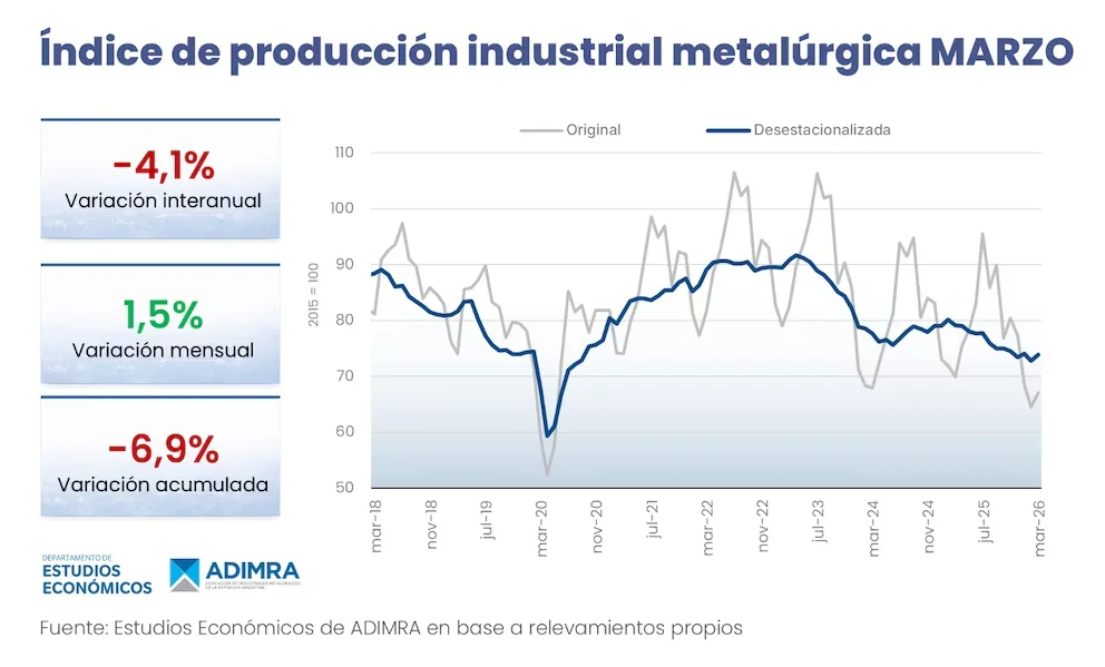 Índice de producción industrial metalúrgica en marzo (ADIMRA)