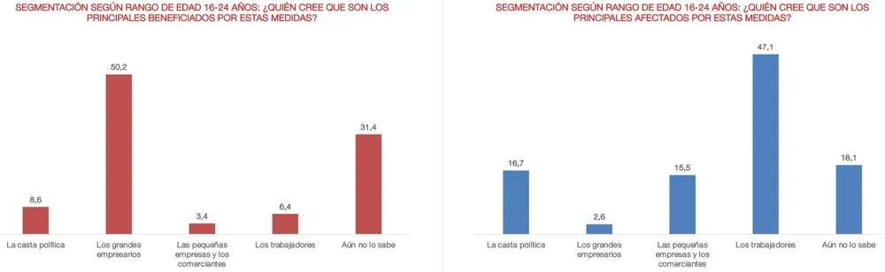 Principales beneficiados y perjudicados