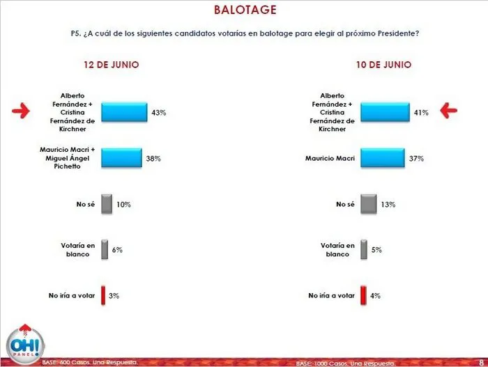 Encuesta: ¿A quiénes preferían de vice los votantes de Cambiemos, antes del anuncio de Pichetto?