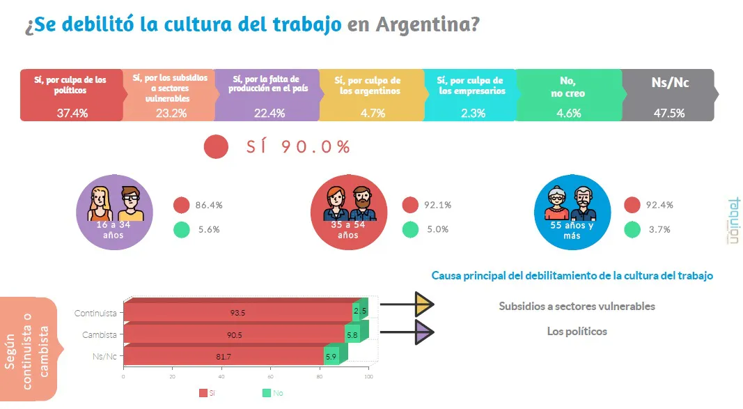Encuesta Taquion: ¿cómo perciben los argentinos la realidad del país?